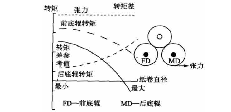 復(fù)卷機的控制系統(tǒng).png 復(fù)卷機的控制系統(tǒng).png